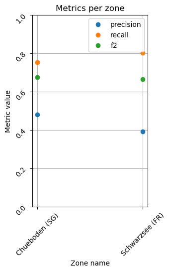 Precision, recall and F2 score for each area of molasse